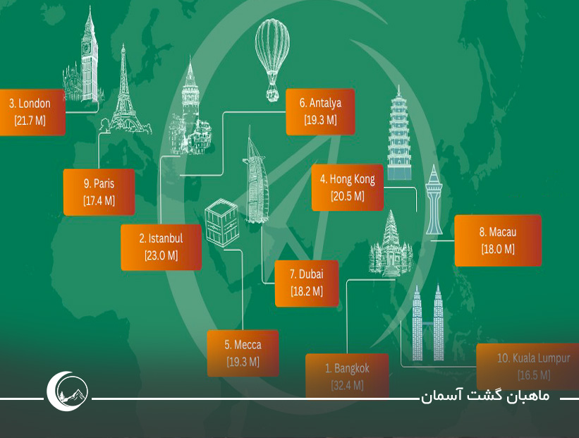توریستی ترین شهرهای دنیا